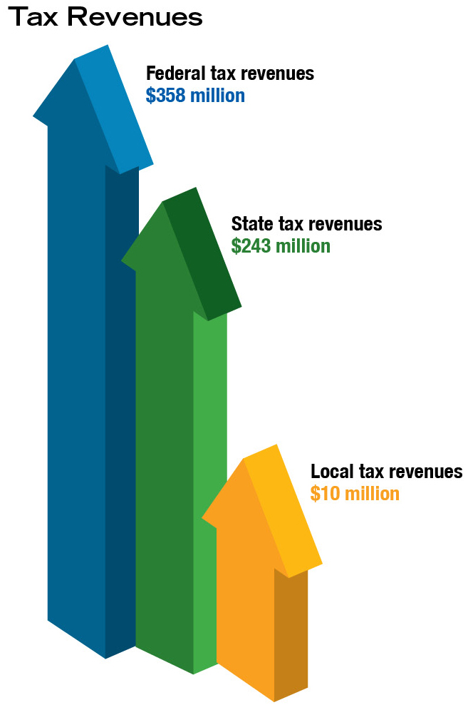 Tax revenues graph